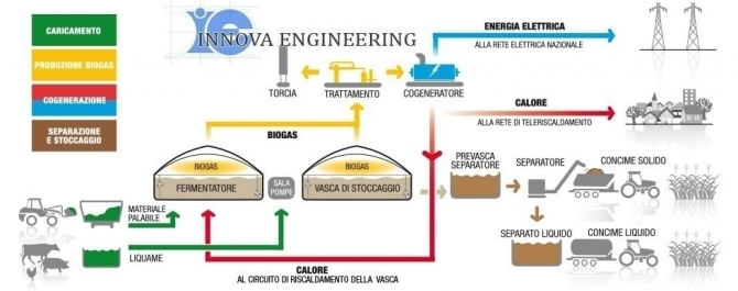 BioGas Produzione ENERGIA elettrica - INNOVA ENGINEERING Srl        